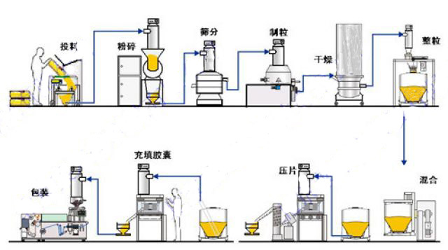 粉體處理工藝流程圖