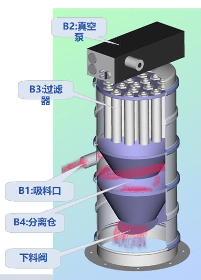 粉末顆粒狀物料輸送設備