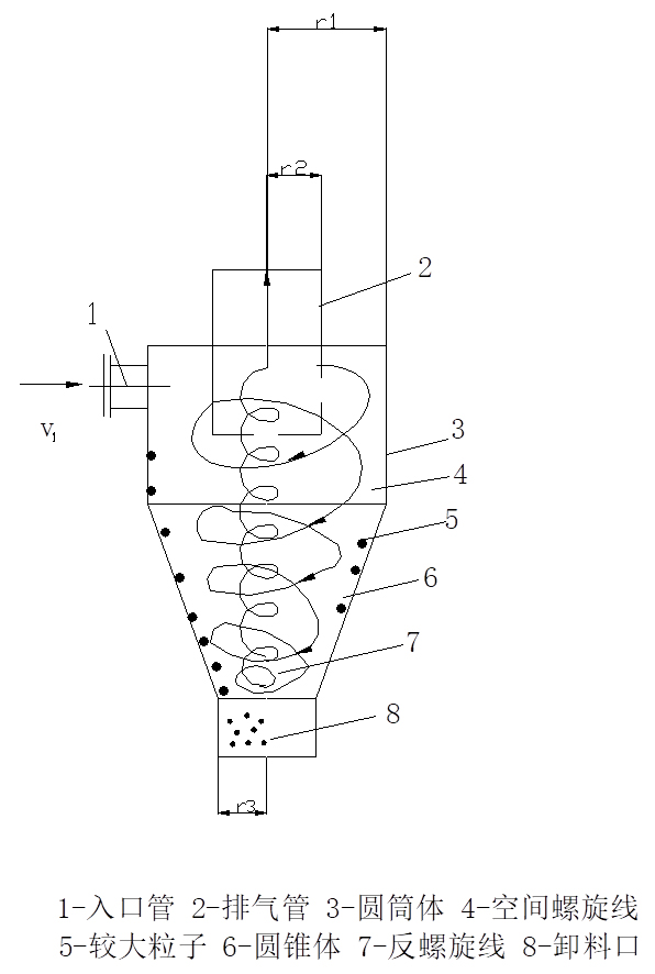 旋風(fēng)分離器工作原理