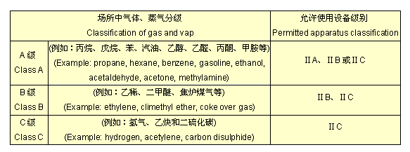 防爆電氣設備分類